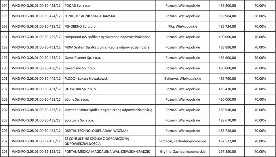 00% 198 WND-POIG.08.01.00-30-431/12 MDM System Spółka z ograniczoną odpowiedzialnością Poznań, Wielkopolskie 488 880,00 70.00% 199 WND-POIG.08.01.00-30-433/12 Game Planner Sp. z o.o. Poznań, Wielkopolskie 485 800,00 70.