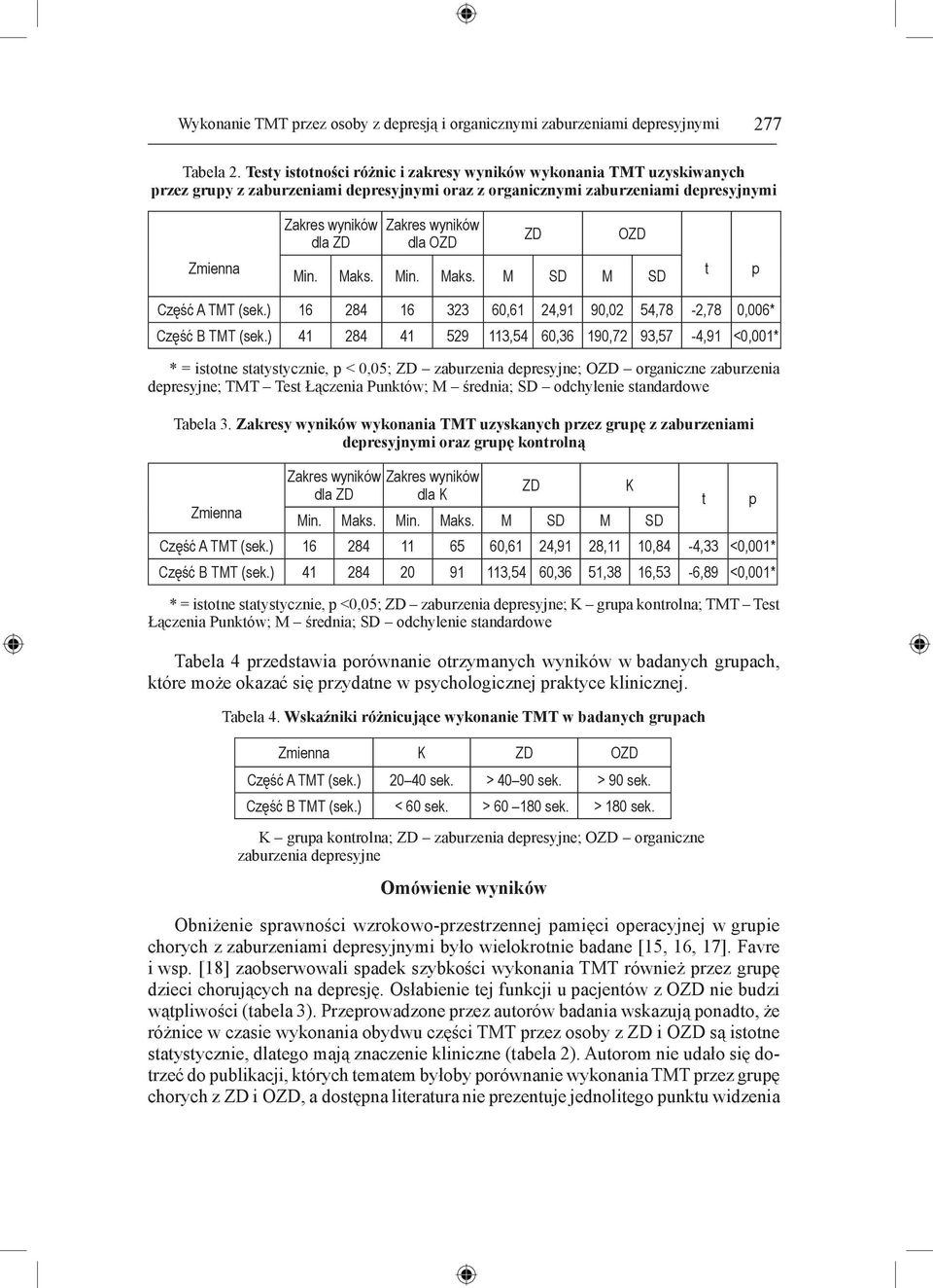 ZD OZD Zmienna Min. Maks. Min. Maks. M SD M SD t p Część A TMT (sek.) 16 284 16 323 60,61 24,91 90,02 54,78-2,78 0,006* Część B TMT (sek.