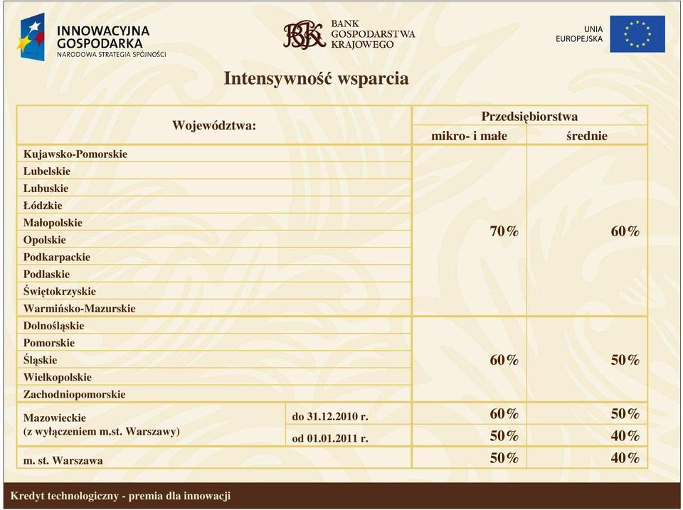 Wielkopolskie Zachodniopomorskie Mazowieckie (z wyłączeniem m.st. Warszawy) m. st.