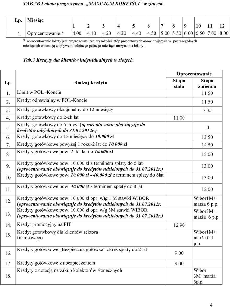 Rodzaj kredytu Stopa Stopa stała zmienna 1. Limit w POL -Koncie 11.50 2. Kredyt odnawialny w POL-Koncie 11.50 3. Kredyt gotówkowy okazjonalny do 12 miesięcy 7.35 4. Kredyt gotówkowy do 2-ch lat 11.