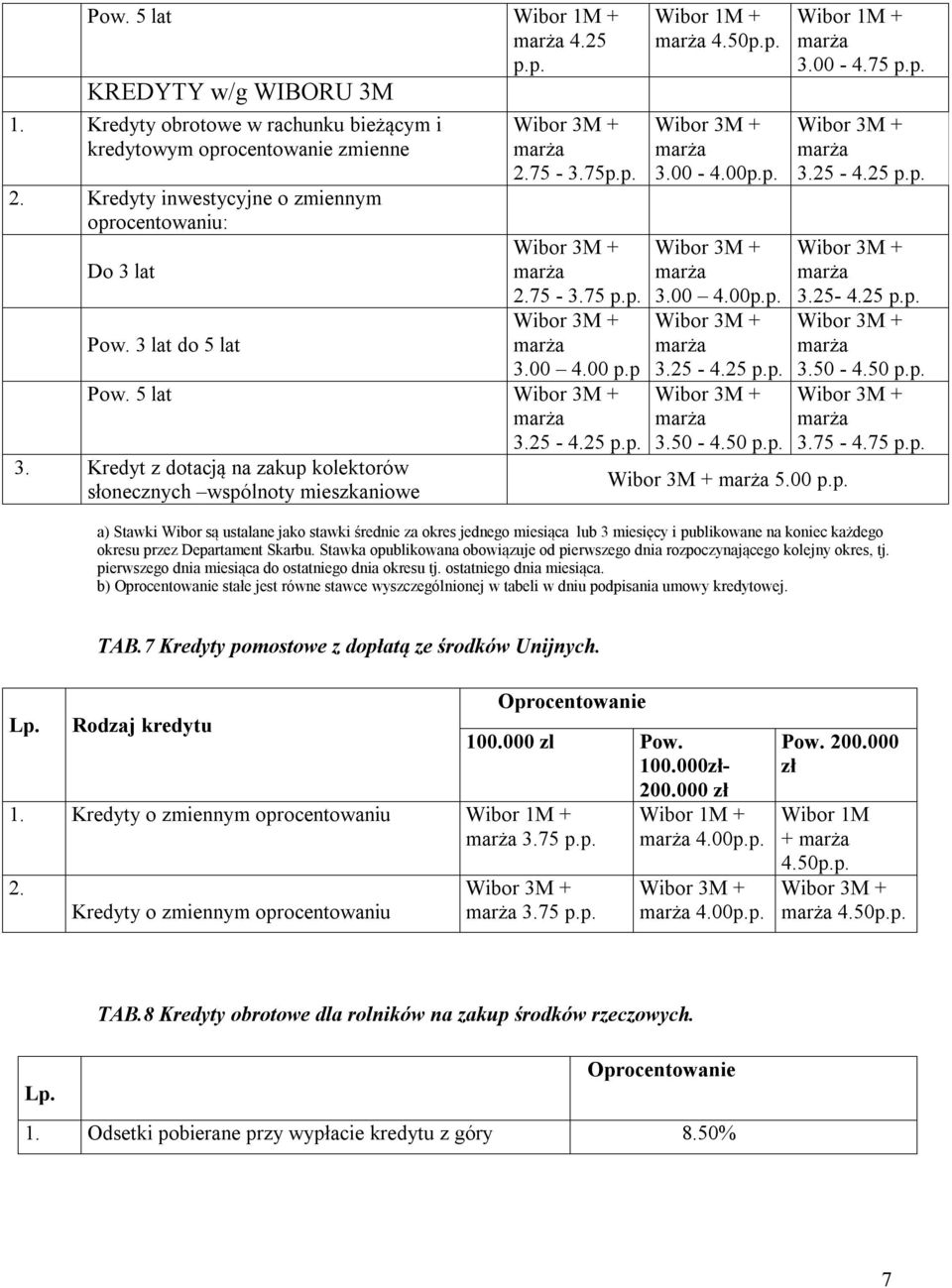 50 p.p. 5.00 p.p. 3.00-4.75 p.p. 3.25-4.25 p.p. 3.25-4.25 p.p. 3.50-4.50 p.p. 3.75-4.75 p.p. a) Stawki Wibor są ustalane jako stawki średnie za okres jednego miesiąca lub 3 miesięcy i publikowane na koniec każdego okresu przez Departament Skarbu.