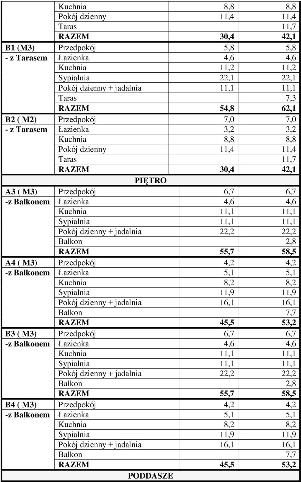 Łazienka 4,6 4,6 Kuchnia 11,1 11,1 Sypialnia 11,1 11,1 Pokój dzienny + jadalnia 22,2 22,2 Balkon 2,8 RAZEM 55,7 58,5 A4 ( M3) Przedpokój 4,2 4,2 -z Balkonem Łazienka 5,1 5,1 Kuchnia 8,2 8,2 Sypialnia