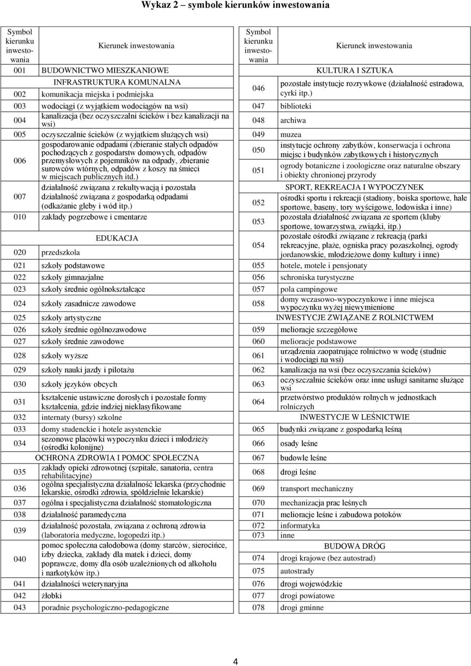 ) 003 wodociągi (z wyjątkiem wodociągów na wsi) 047 biblioteki 004 kanalizacja (bez oczyszczalni ścieków i bez kanalizacji na wsi) 048 archiwa 005 oczyszczalnie ścieków (z wyjątkiem służących wsi)