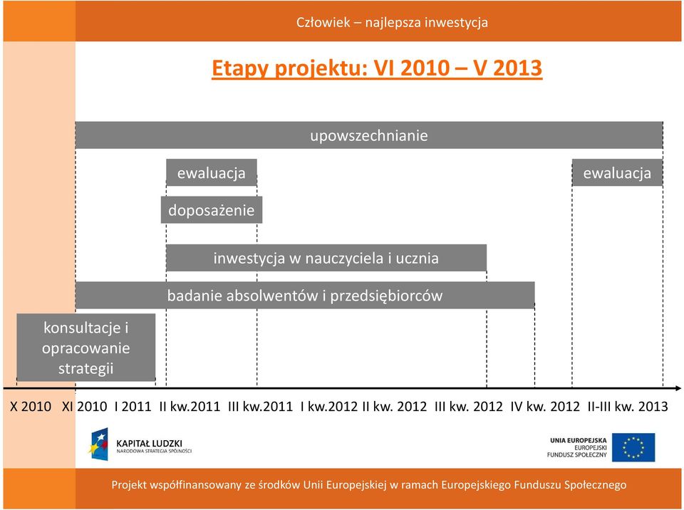 przedsiębiorców konsultacje i opracowanie strategii X 2010 XI 2010 I 2011