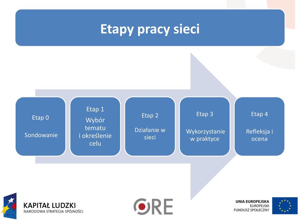 Etap 2 Działanie w sieci Etap 3