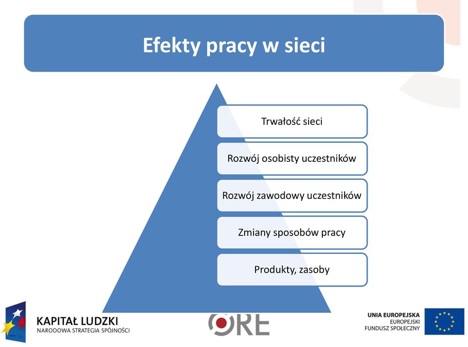 uczestników Rozwój zawodowy