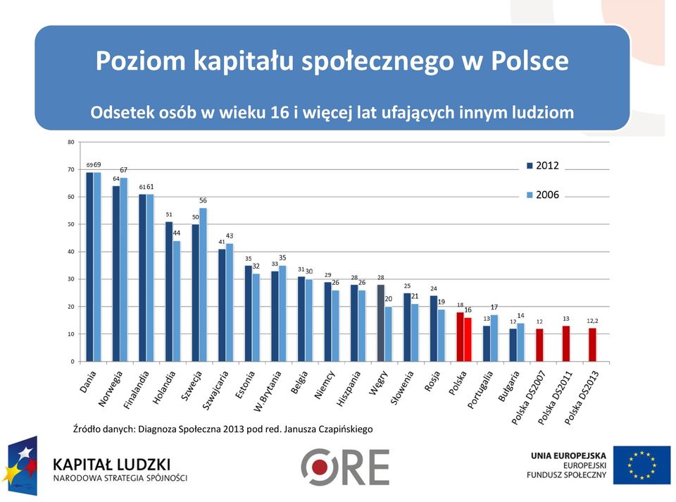 ufających innym ludziom Źródło danych: