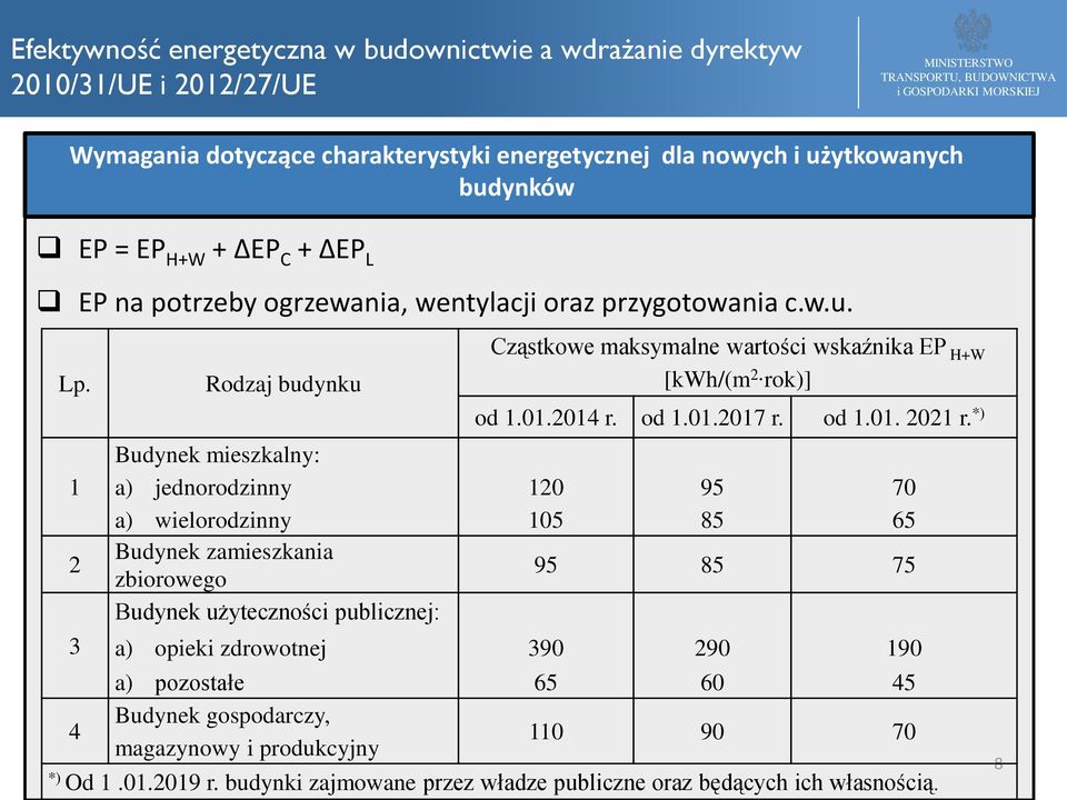 *) Budynek mieszkalny: a) jednorodzinny 120 95 70 a) wielorodzinny 105 85 65 Budynek zamieszkania zbiorowego 95 85 75 Budynek użyteczności publicznej: a) opieki