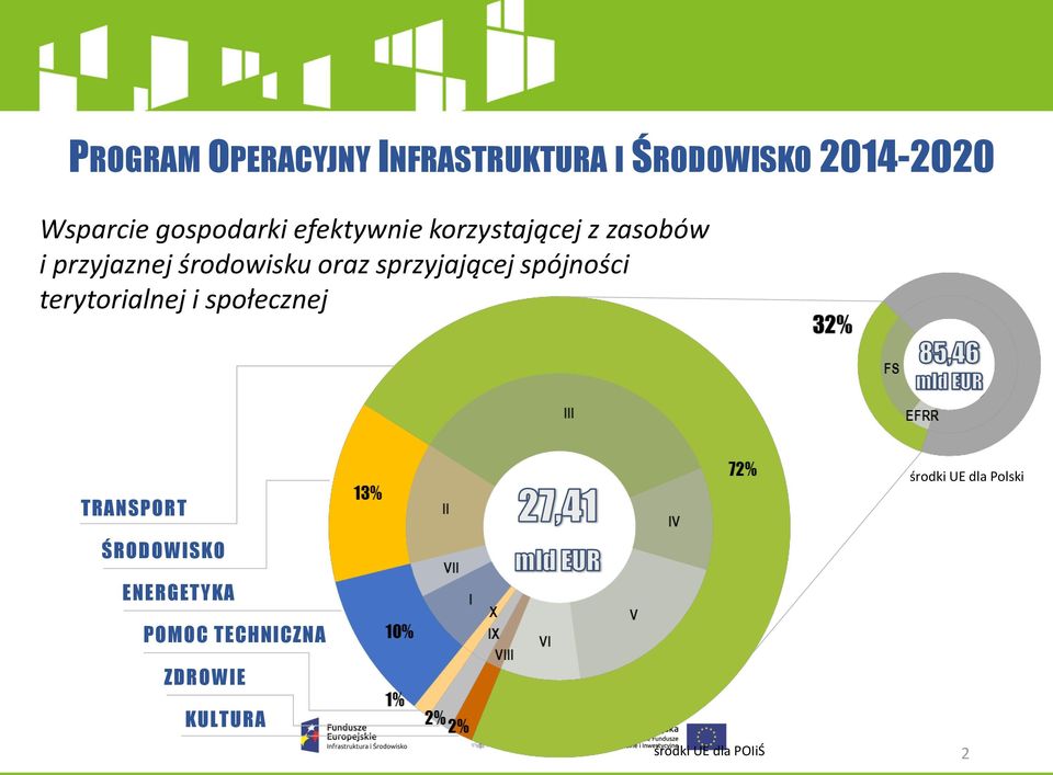 sprzyjającej spójności terytorialnej i społecznej TRANSPORT środki UE dla