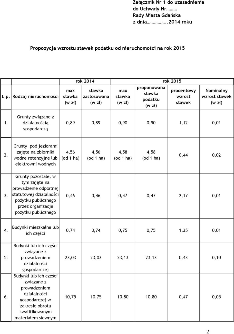 Grunty związane z działalnością gospodarczą 0,89 0,89 0,90 0,90 1,12 0,01 2. Grunty pod jeziorami zajęte na zbiorniki wodne retencyjne lub elektrowni wodnych 4,56 4,56 4,58 4,58 0,44 0,02 3.