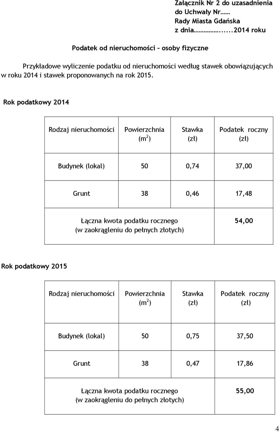 Rok podatkowy 2014 Rodzaj nieruchomości Powierzchnia (m 2 ) Stawka Podatek roczny Budynek (lokal) 50 0,74 37,00 Grunt 38 0,46 17,48 Łączna kwota podatku rocznego (w
