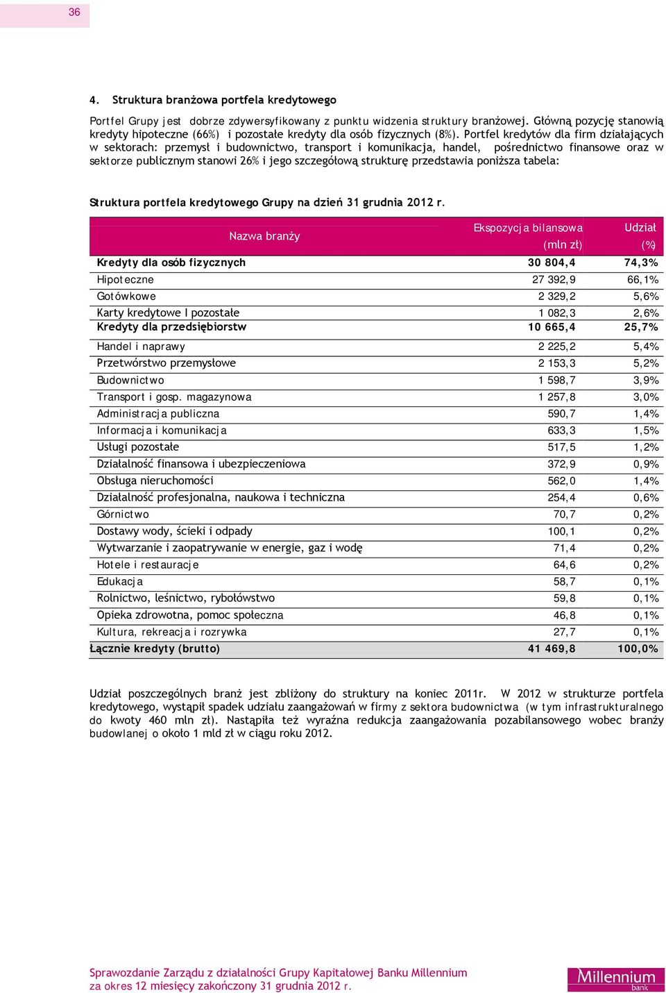 Portfel kredytów dla firm działających w sektorach: przemysł i budownictwo, transport i komunikacja, handel, pośrednictwo finansowe oraz w sektorze publicznym stanowi 26% i jego szczegółową strukturę