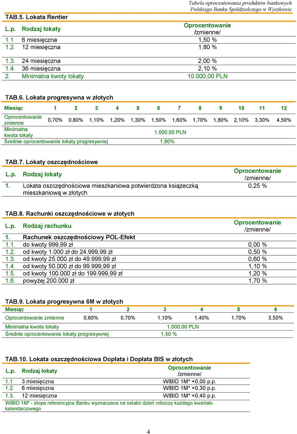 miesięczna 2,10 % 2. Minimalna kwoty lokaty 10.000,00 PLN TAB.6.