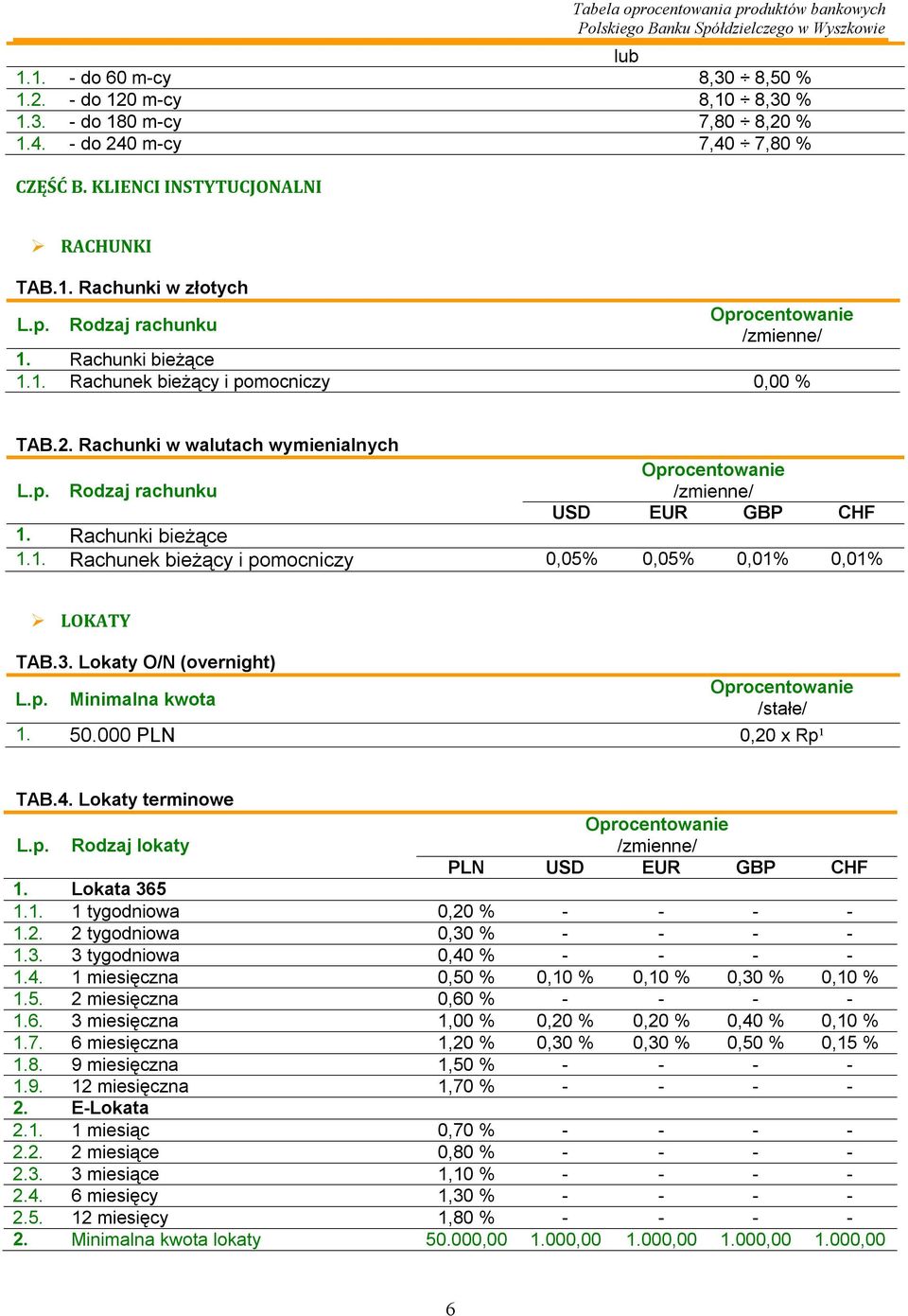 3. Lokaty O/N (overnight) Minimalna kwota /stałe/ 1. 50.000 PLN 0,20 x Rp¹ TAB.4. Lokaty terminowe Rodzaj lokaty PLN USD EUR GBP CHF 1. Lokata 365 1.1. 1 tygodniowa 0,20 % - - - - 1.2. 2 tygodniowa 0,30 % - - - - 1.