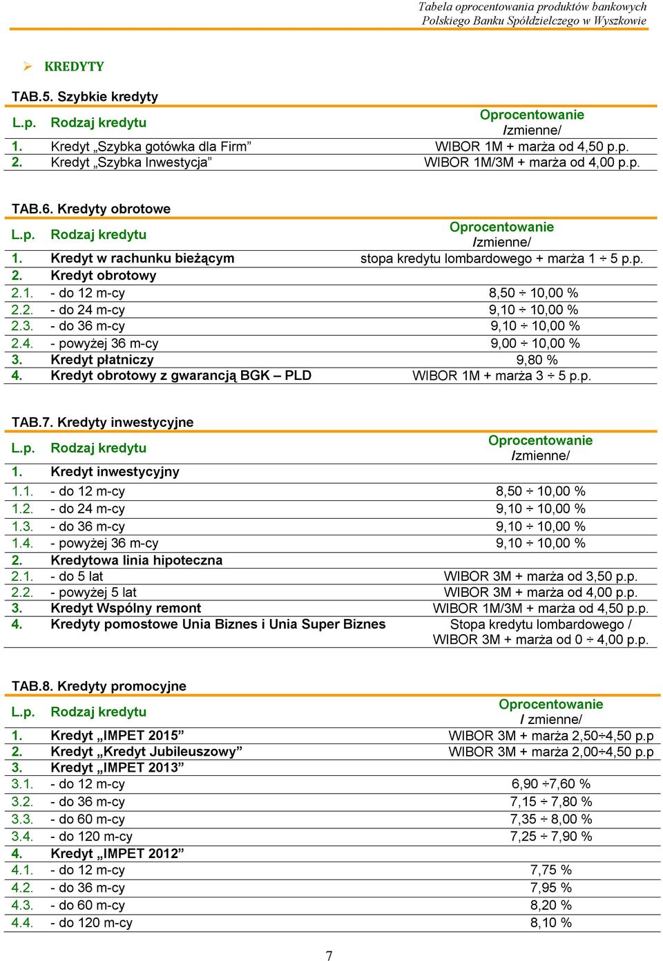Kredyt płatniczy 9,80 % 4. Kredyt obrotowy z gwarancją BGK PLD WIBOR 1M + marża 3 5 p.p. TAB.7. Kredyty inwestycyjne Rodzaj kredytu 1. Kredyt inwestycyjny 1.1. - do 12 m-cy 8,50 10,00 % 1.2. - do 24 m-cy 9,10 10,00 % 1.