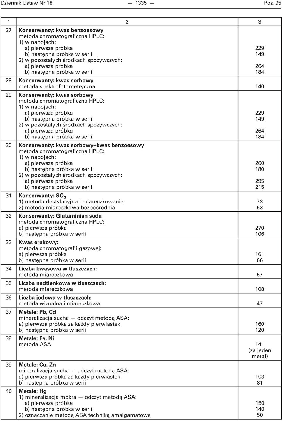 pozostałych środkach spożywczych: Konserwanty: kwas sorbowy+kwas benzoesowy 1) w napojach: 2) w pozostałych środkach spożywczych: 31 Konserwanty: SO 2 1) metoda destylacyjna i miareczkowanie 2)