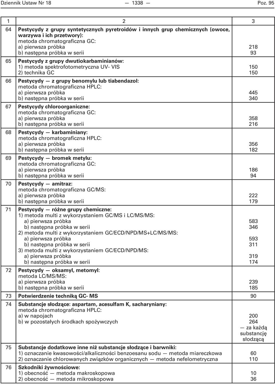 spektrofotometryczna UV- VIS 2) technika GC 66 Pestycydy z grupy benomylu lub tiabendazol: 67 Pestycydy chloroorganiczne: metoda chromatograficzna GC: 68 Pestycydy karbaminiany: 69 Pestycydy bromek