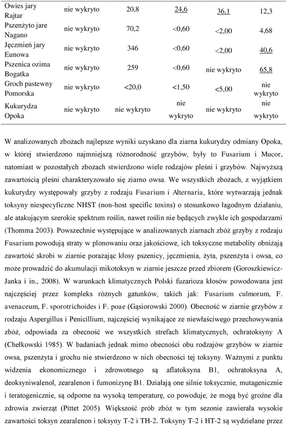 uzyskano dla ziarna kukurydzy odmiany Opoka, w której stwierdzono najmniejszą różnorodność grzybów, były to Fusarium i Mucor, natomiast w pozostałych zbożach stwierdzono wiele rodzajów pleśni i