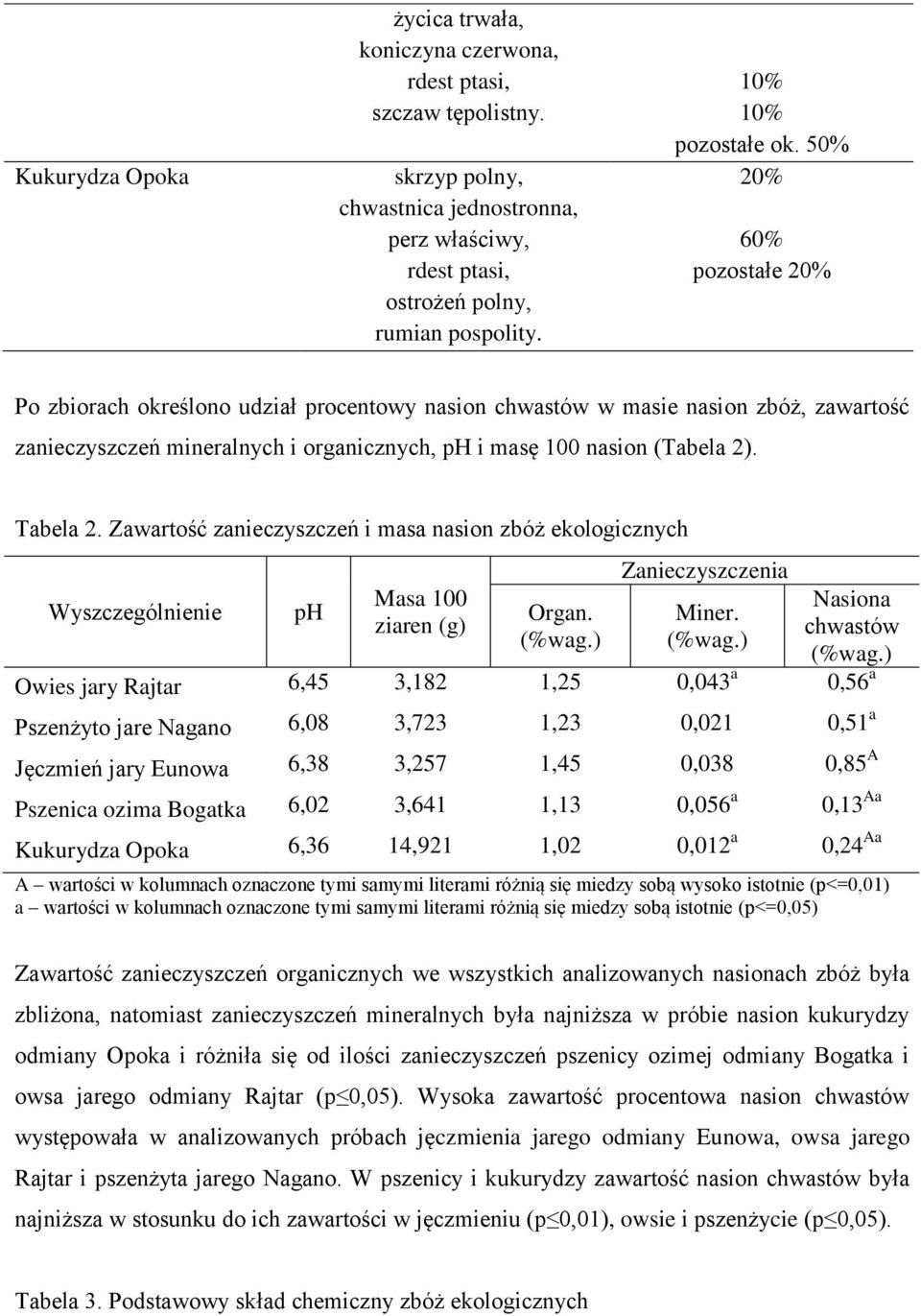50% 20% 60% pozostałe 20% Po zbiorach określono udział procentowy nasion chwastów w masie nasion zbóż, zawartość zanieczyszczeń mineralnych i organicznych, ph i masę 100 nasion (Tabela 2). Tabela 2.