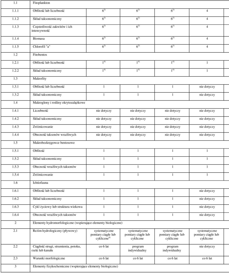 3.2 Skład taksonomiczny 1 1 1 nie dotyczy 1.4 Makroglony i rośliny okrytozalążkowe 1.4.1 Liczebność nie dotyczy nie dotyczy nie dotyczy nie dotyczy 1.4.2 Skład taksonomiczny nie dotyczy nie dotyczy nie dotyczy nie dotyczy 1.