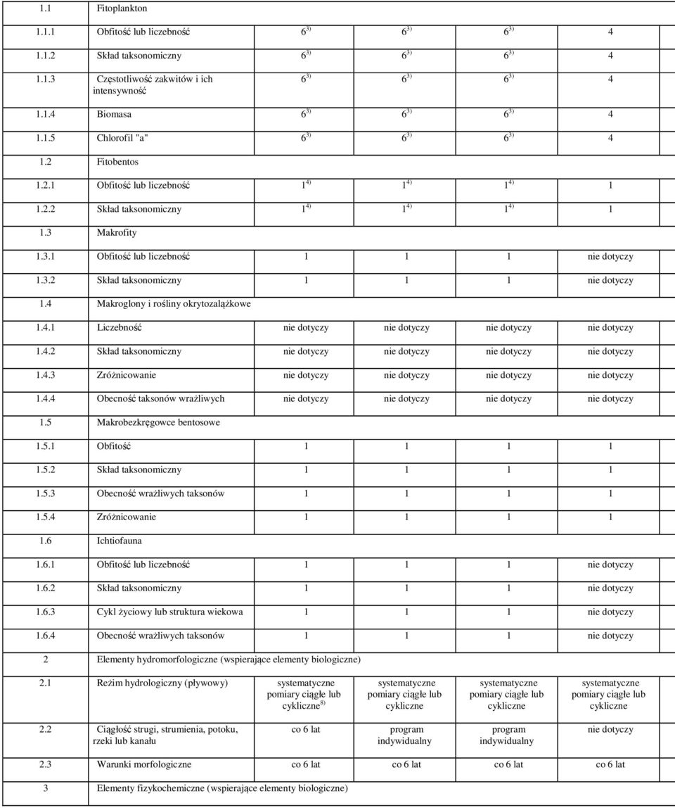 3.2 Skład taksonomiczny 1 1 1 nie dotyczy 1.4 Makroglony i rośliny okrytozalążkowe 1.4.1 Liczebność nie dotyczy nie dotyczy nie dotyczy nie dotyczy 1.4.2 Skład taksonomiczny nie dotyczy nie dotyczy nie dotyczy nie dotyczy 1.