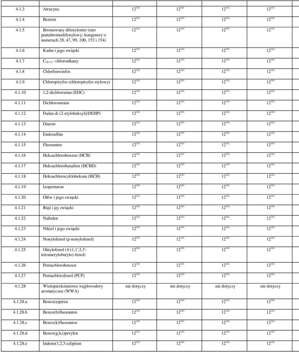 1.10 1,2-dichloroetan (EDC) 12 14) 12 14) 12 14) 12 14) 4.1.11 Dichlorometan 12 14) 12 14) 12 14) 12 14) 4.1.12 Ftalan di (2-etyloheksyl)(DEHP) 12 14) 12 14) 12 14) 12 14) 4.1.13 Diuron 12 14) 12 14) 12 14) 12 14) 4.