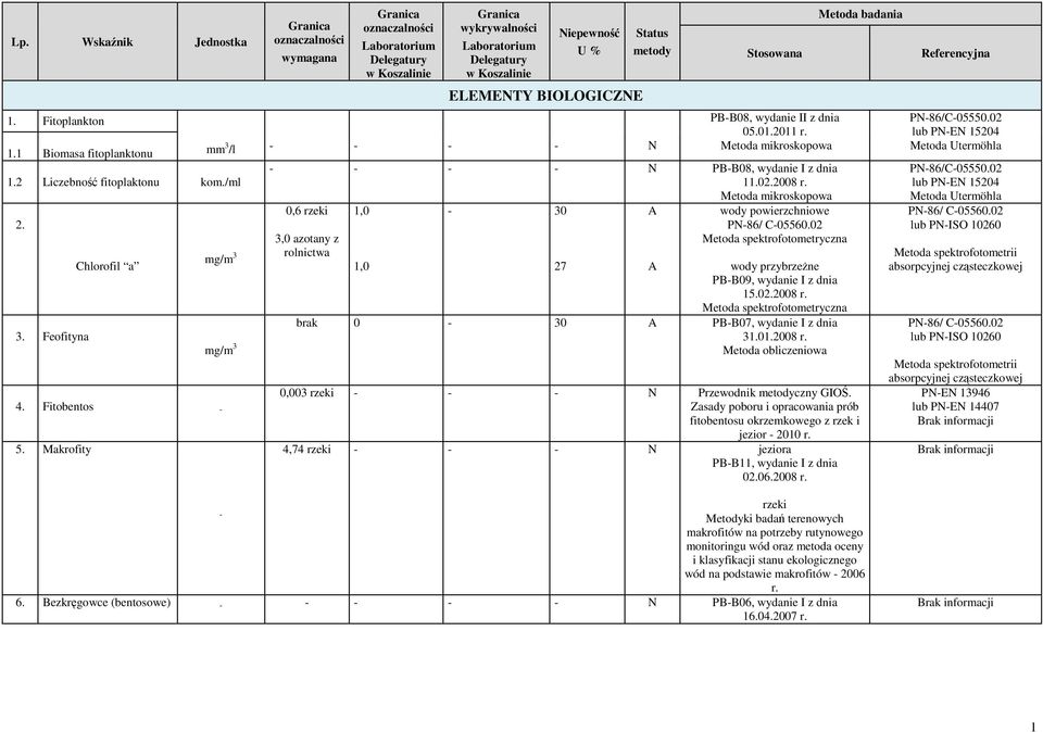 Metoda mikroskopowa 0,6 rzeki 3,0 azotany z rolnictwa 1,0 1,0 30 27 wody powierzchniowe PN86/ C05560.02 wody przybrzeżne PBB09, wydanie I z dnia 15.02.2008 r. brak 0 30 PBB07, wydanie I z dnia 31.01.