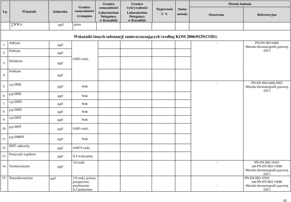 o,pddt brak 10. p,pddt 0,003 rzeki, 11. p,pdmdt brak 12. 13. DDT całkowity Pestycydy (ogółem) 14. Trichloroetylen 0,0075 rzeki, 0,3 woda 15.