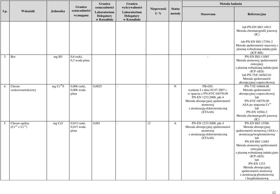 09 PNEN 1233:2000, pkt 4 spektrometrii atomowej z atomizacją elektrotermiczną (ETS) 0,001 12 PNEN 1233:2000, pkt 4 spektrometrii atomowej z atomizacją elektrotermiczną (ETS) PNEN ISO 172942