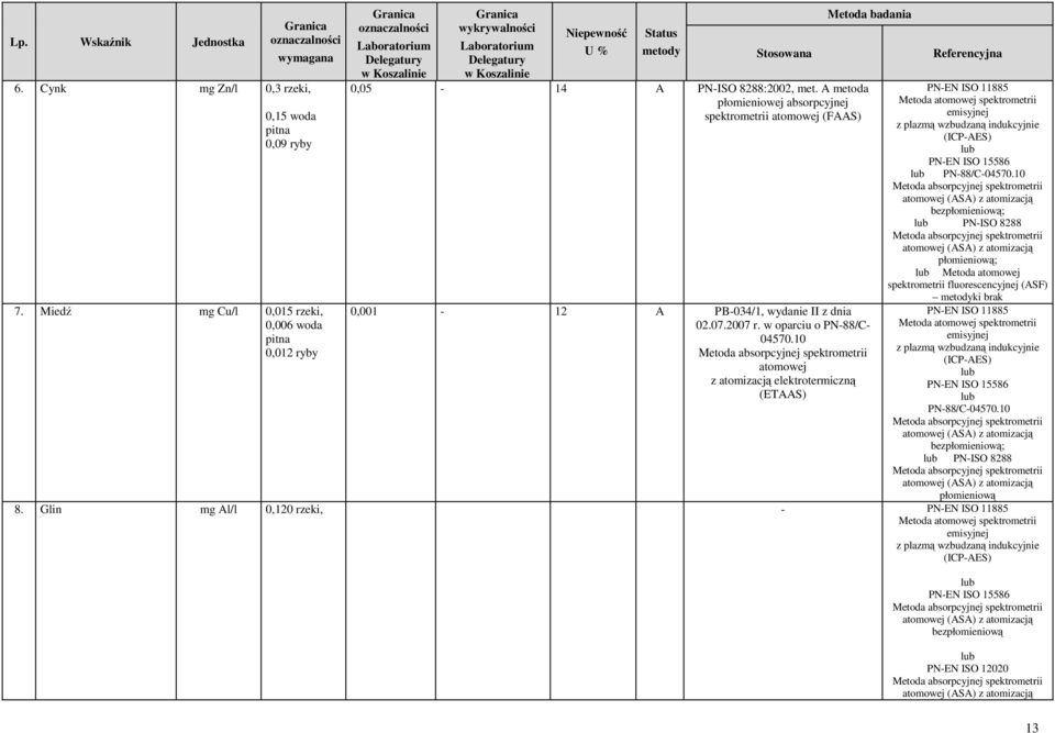 10 spektrometrii atomowej z atomizacją elektrotermiczną (ETS) PNEN ISO 11885 (ICPES) PNEN ISO 15586 PN88/C04570.