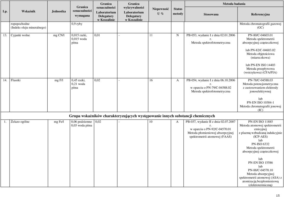 02 Metoda objętościowa (miareczkowa) PNEN ISO 14403 Metoda przepływowa (wstrzykowa) (CF/FI) PN78/C04588.03 Metoda potencjometryczna z zastosowaniem elektrody jonoselektywnej 1.