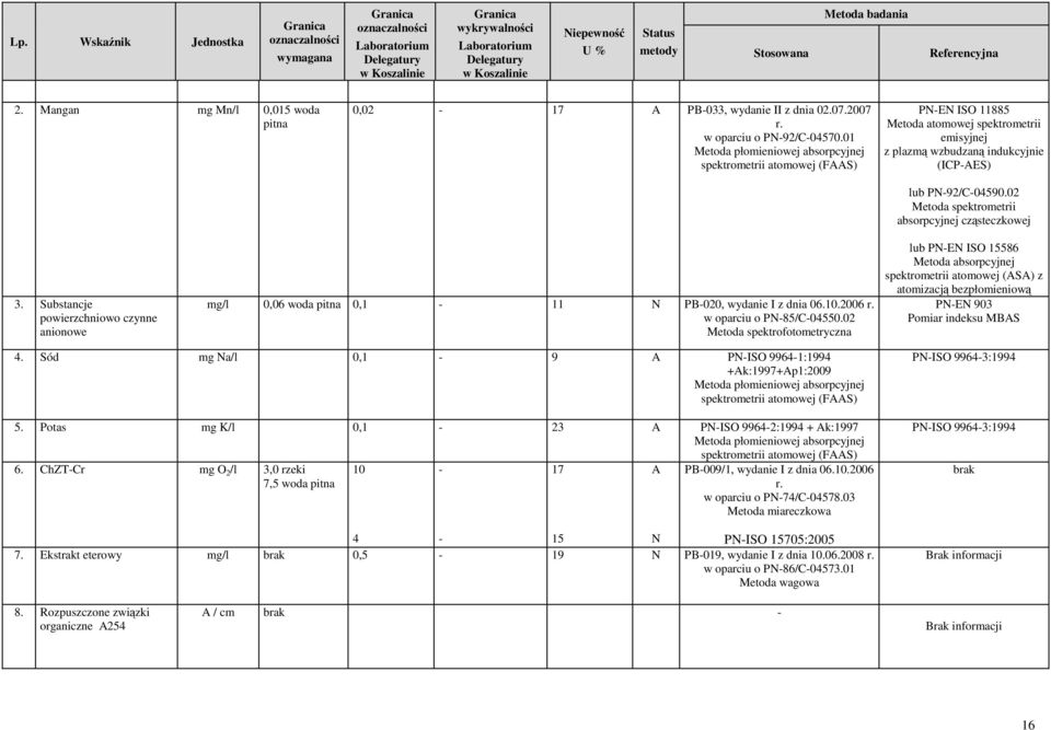 02 PNEN ISO 15586 spektrometrii atomowej (S) z atomizacją bezpłomieniową PNEN 903 Pomiar indeksu MBS 4.