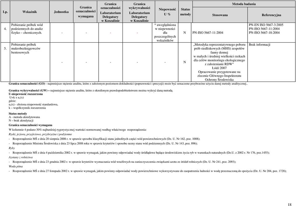 fauny dennej w małych i średniej wielkości rzekach dla celów monitoringu ekologicznego z założeniami RDW Łódź 2007 Opracowanie przygotowane na zlecenie Głównego Inspektoratu Ochrony Środowiska (GO)