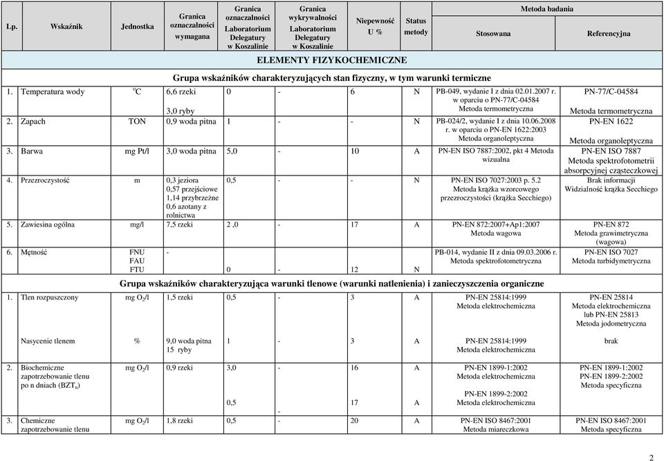 Barwa mg Pt/l 3,0 woda 5,0 10 PNEN ISO 7887:2002, pkt 4 Metoda wizualna 4. Przezroczystość m 0,3 jeziora 0,57 przejściowe 1,14 przybrzeżne 0,6 azotany z rolnictwa 0,5 N PNEN ISO 7027:2003 p. 5.2 Metoda krążka wzorcowego przezroczystości (krążka Secchiego) 5.