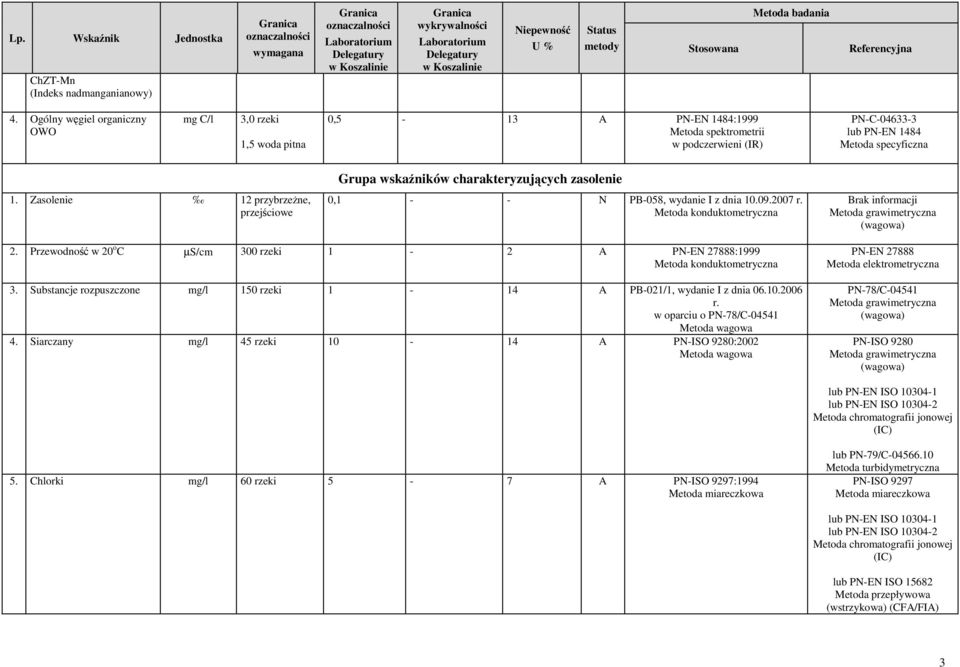 Przewodność w 20 o C µs/cm 300 rzeki 1 2 PNEN 27888:1999 Metoda konduktometryczna 3. Substancje rozpuszczone mg/l 150 rzeki 1 14 PB021/1, wydanie I z dnia 06.10.2006 r.