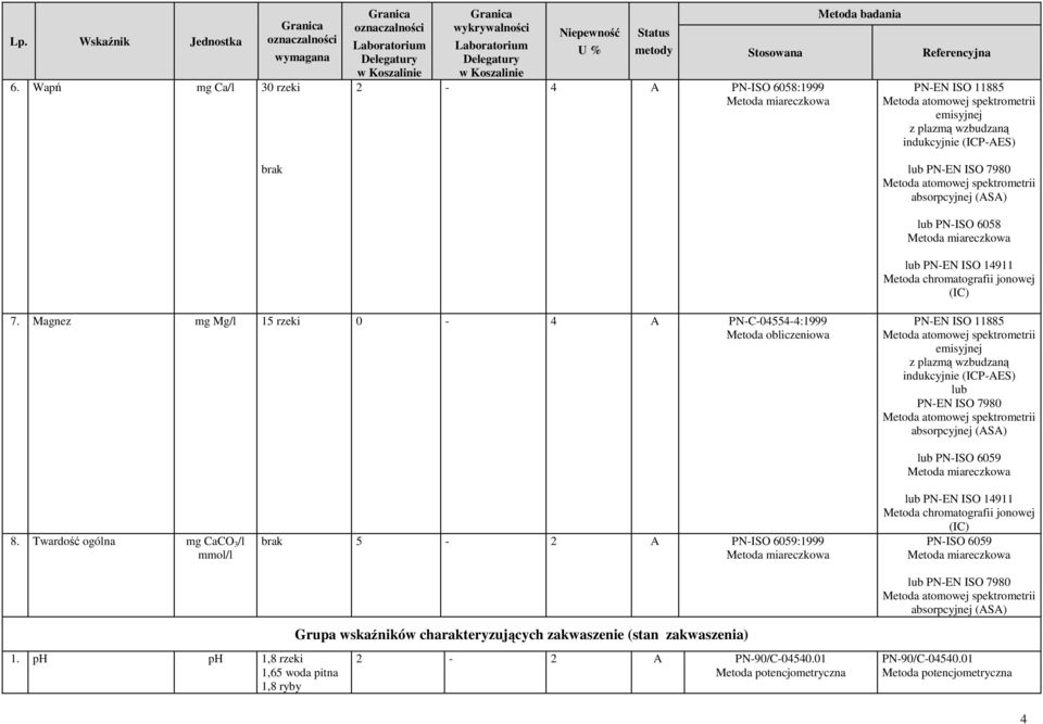 Twardość ogólna mg CaCO 3 /l mmol/l brak 5 2 PNISO 6059:1999 Grupa wskaźników charakteryzujących zakwaszenie (stan zakwaszenia) PNISO 6059 PNEN ISO 14911