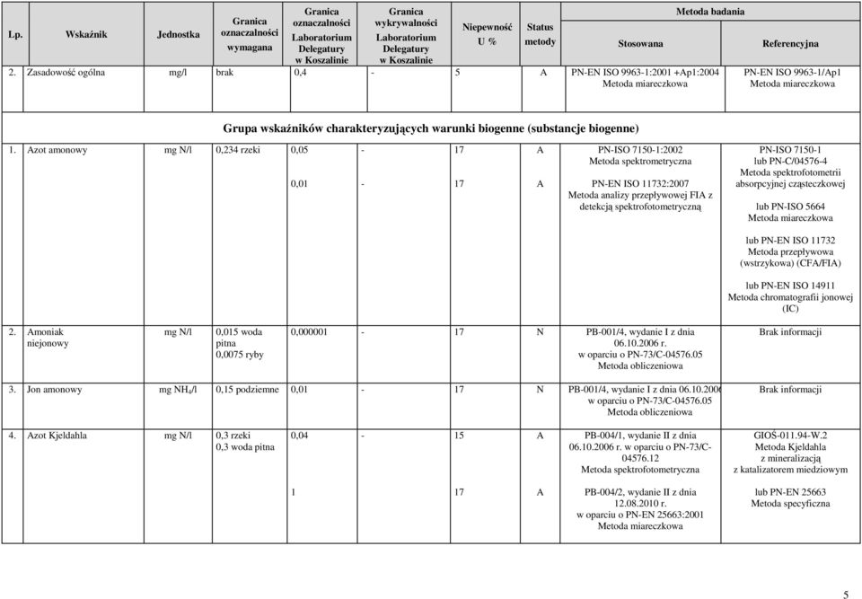 Metoda spektrofotometrii PNISO 5664 PNEN ISO 11732 Metoda przepływowa (wstrzykowa) (CF/FI) PNEN ISO 14911 2. moniak niejonowy mg N/l 0,015 woda 0,0075 ryby 0,000001 17 N PB001/4, wydanie I z dnia 06.