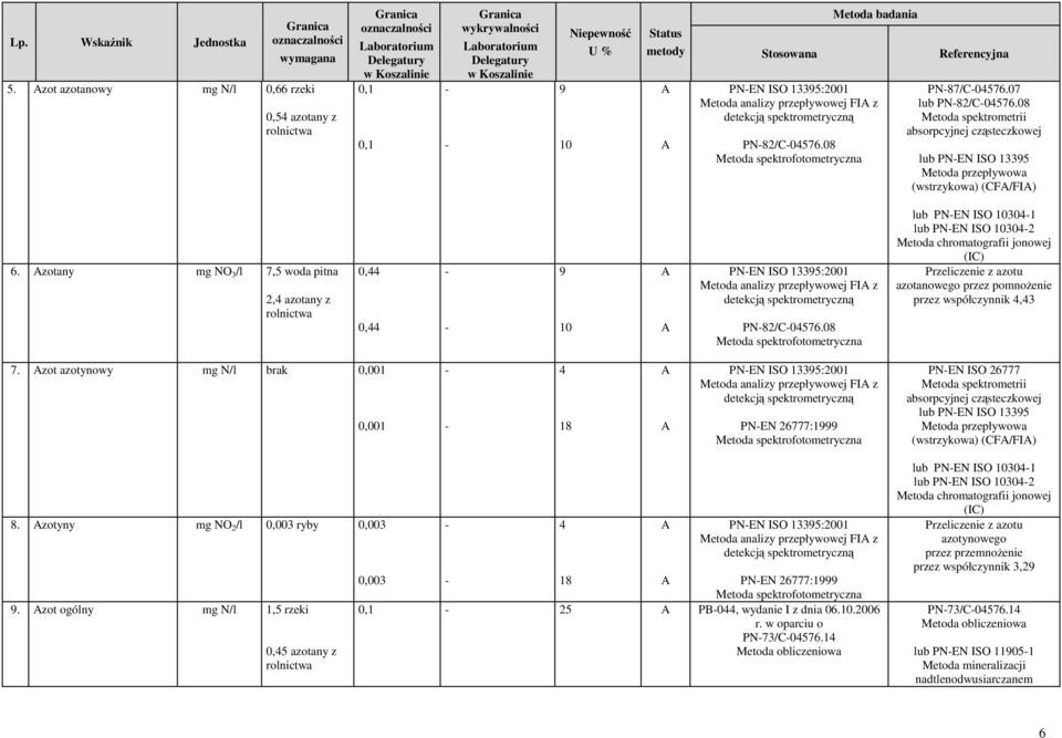 zotany mg NO 3 /l 7,5 woda 2,4 azotany z rolnictwa 0,44 0,44 9 10 PNEN ISO 13395:2001 Metoda analizy przepływowej FI z detekcją spektrometryczną PN82/C04576.