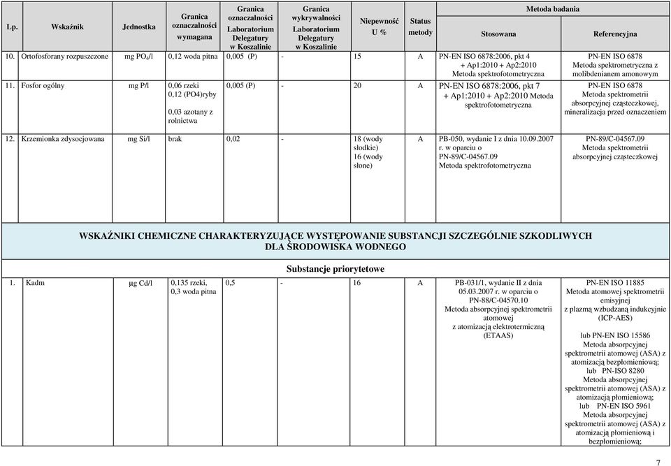 molibdenianem amonowym PNEN ISO 6878, mineralizacja przed oznaczeniem 12. Krzemionka zdysocjowana mg Si/l brak 0,02 18 (wody słodkie) 16 (wody słone) PB050, wydanie I z dnia 10.09.2007 r.