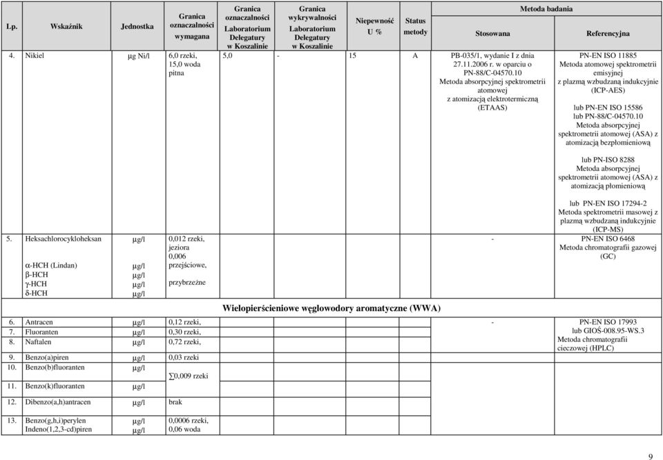 Heksachlorocykloheksan αhch (Lindan) βhch γhch δhch 0,012 rzeki, jeziora 0,006 przejściowe, przybrzeżne Wielopierścieniowe węglowodory aromatyczne (WW) PNISO 8288 spektrometrii atomowej (S) z