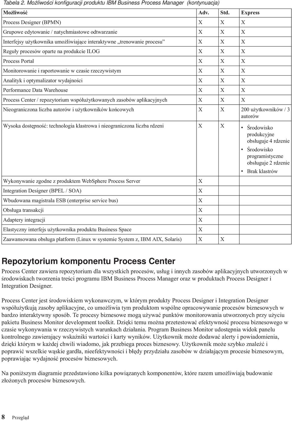 produkcie ILOG X X X Process Portal X X X Monitorowanie i raportowanie w czasie rzeczywistym X X X Analityk i optymalizator wydajności X X X Performance Data Warehouse X X X Process Center /
