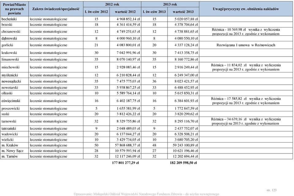 stomatologiczne 12 4 749 251,63 zł 12 4 738 881,65 zł dąbrowski leczenie stomatologiczne 8 4 000 960,10 zł 8 4 080 550,10 zł Uwagi/przyczyny ew.