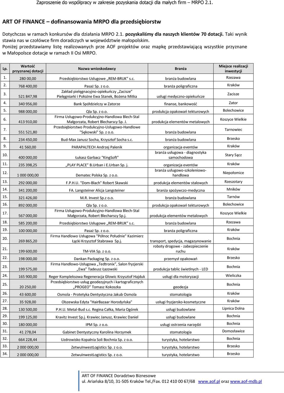 Poniżej przedstawiamy listę realizowanych prze AOF projektów oraz mapkę przedstawiającą wszystkie przyznane w Małopolsce dotacje w ramach II Osi MRPO. Lp.