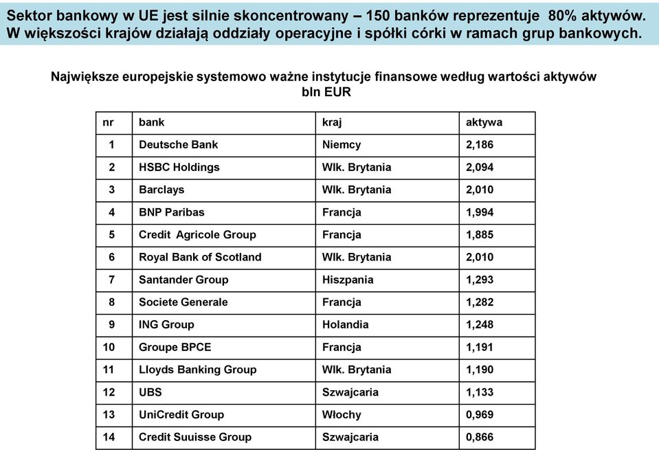 Brytania 2,094 3 Barclays Wlk. Brytania 2,010 4 BNP Paribas Francja 1,994 5 Credit Agricole Group Francja 1,885 6 Royal Bank of Scotland Wlk.
