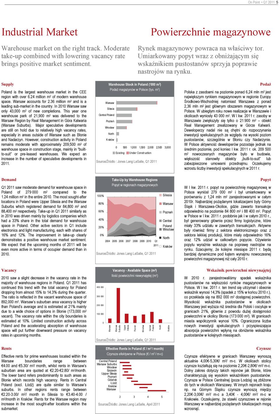 Supply Poland is the largest warehouse market in the CEE region with over 6.24 million m 2 of modern warehouse space. accounts for 2.36 million m 2 and is a leading sub-market in the country.