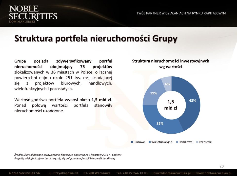 Ponad połowę wartości portfela stanowiły nieruchomości ukończone.