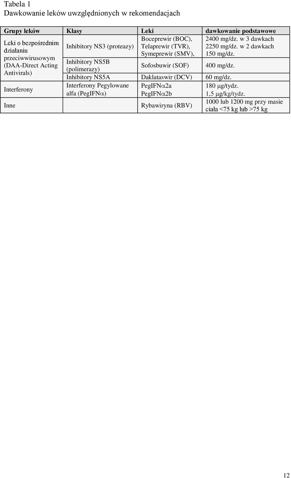 przeciwwirusowym Inhibitory NS5B (DAA-Direct Acting Sofosbuwir (SOF) 400 mg/dz. (polimerazy) Antivirals) Inhibitory NS5A Daklataswir (DCV) 60 mg/dz.