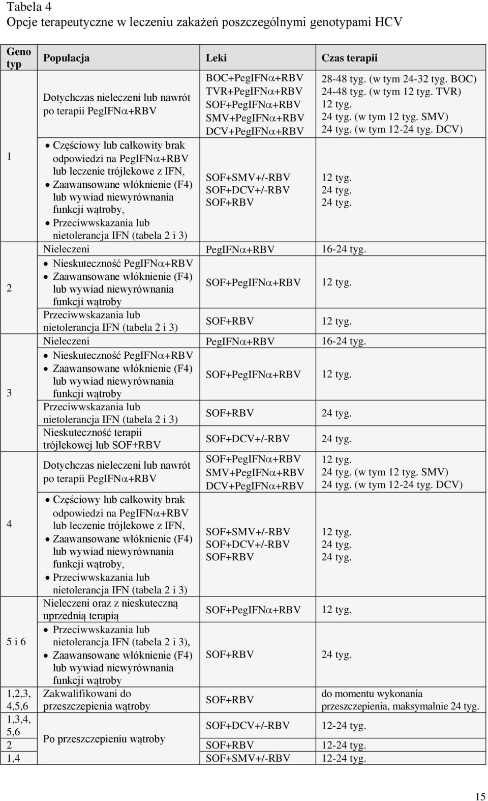 BOC+PegIFN +RBV TVR+PegIFN +RBV SOF+PegIFN +RBV SMV+PegIFN +RBV DCV+PegIFN +RBV SOF+SMV+/-RBV SOF+DCV+/-RBV SOF+RBV 28-48 tyg. (w tym 24-32 tyg. BOC) 24-48 tyg. (w tym 12 tyg. TVR) 12 tyg. 24 tyg.