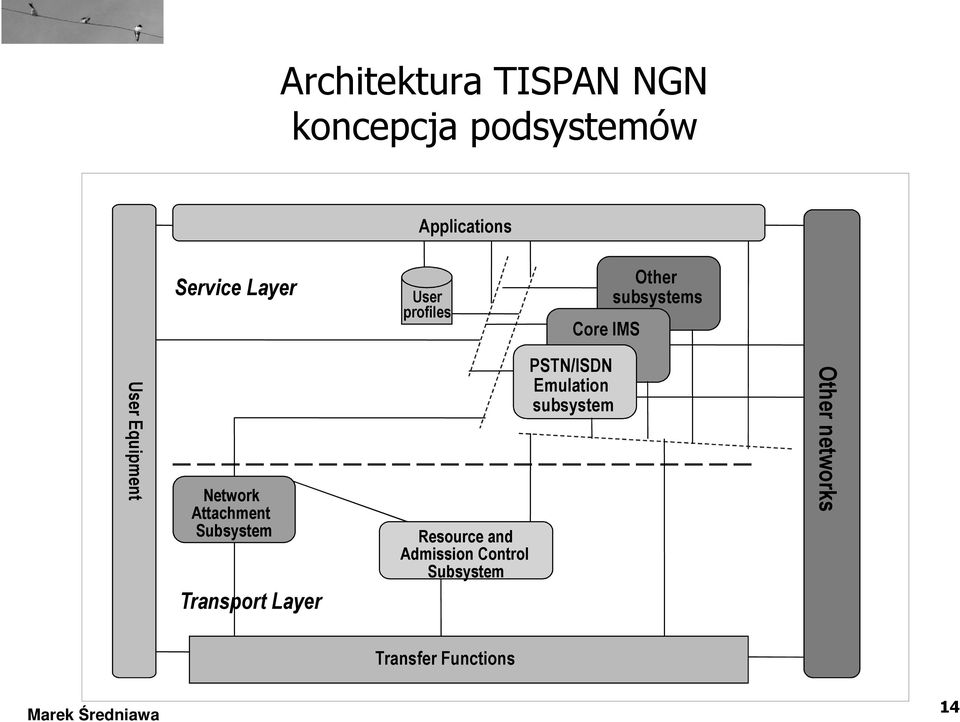 Network Attachment Subsystem Transport Layer Resource and Admission