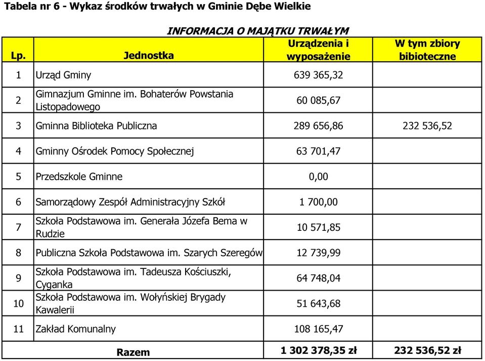 Gminne 0,00 6 Samorządowy Zespół Administracyjny Szkół 1 700,00 7 Szkoła Podstawowa im. Generała Józefa Bema w Rudzie 10 571,85 8 Publiczna Szkoła Podstawowa im.